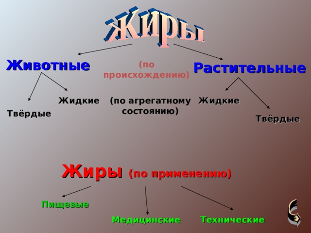 Животные Растительные (по происхождению) Жидкие Жидкие (по агрегатному состоянию) Твёрдые Твёрдые Жиры (по применению) Пищевые Технические Медицинские 