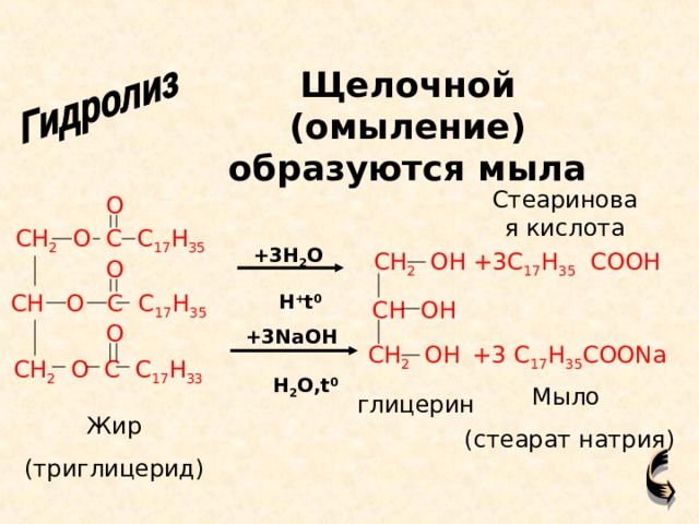 Щелочной (омыление) образуются мыла Стеариновая кислота O CH 2 O C C 17 H 35 +3H 2 O CH 2 OH +3C 17 H 35 COOH O CH O C C 17 H 35 H + t 0 CH OH O +3NaOH CH 2 OH + 3 C 17 H 35 C O ONa CH 2 O C C 17 H 33 H 2 O,t 0 Мыло (стеарат натрия) глицерин Жир (триглицерид) 
