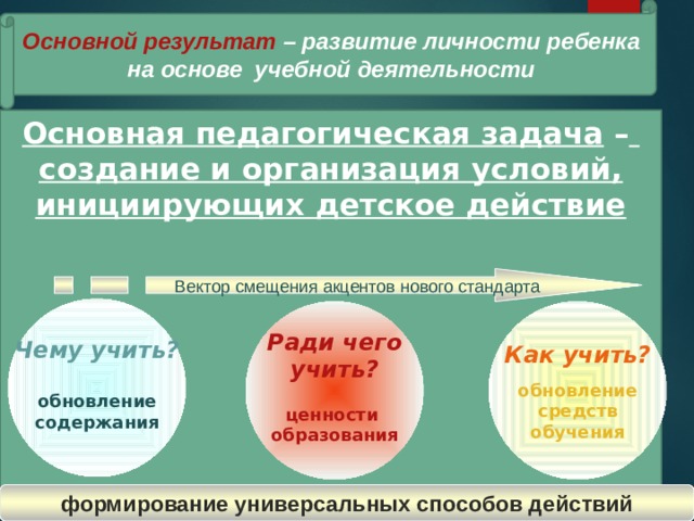 Основной результат – развитие личности ребенка на основе учебной деятельности Основная педагогическая задача –  создание и организация условий, инициирующих детское действие Вектор смещения акцентов нового стандарта Чему учить?  обновление содержания  Как учить? Ради чего учить?  обновление  ценности средств обучения образования   формирование универсальных способов действий   