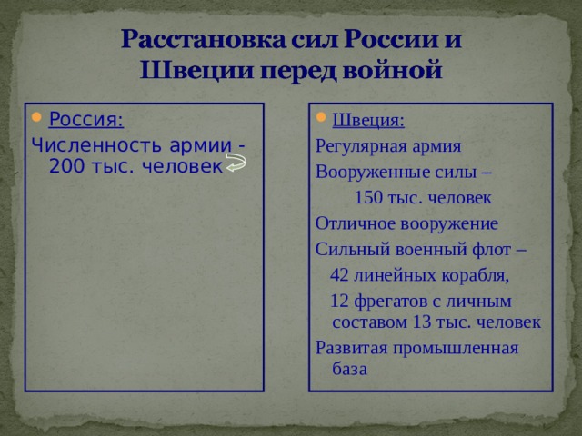 Россия: Швеция: Численность армии - 200 тыс. человек Регулярная армия Вооруженные силы –  150 тыс. человек Отличное вооружение Сильный военный флот –  42 линейных корабля,  12 фрегатов с личным составом 13 тыс. человек Развитая промышленная база 