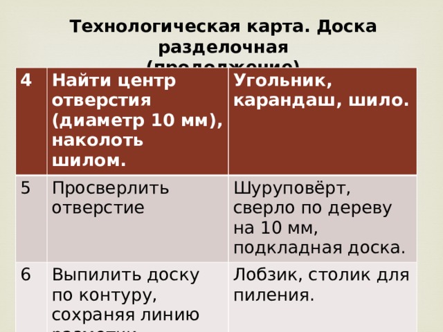 Технологическая карта. Доска разделочная (продолжение) 4 Найти центр отверстия (диаметр 10 мм), наколоть шилом. 5 Угольник, карандаш, шило. Просверлить отверстие 6 Шуруповёрт, сверло по дереву на 10 мм, подкладная доска. Выпилить доску по контуру, сохраняя линию разметки. Лобзик, столик для пиления. 
