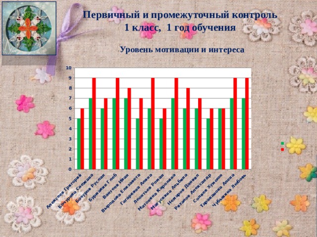 Первичный и промежуточный контроль 1 класс, 1 год обучения Уровень мотивации и интереса 