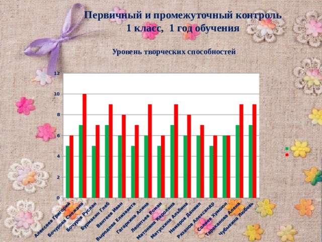 Первичный и промежуточный контроль 1 класс, 1 год обучения Уровень творческих способностей 