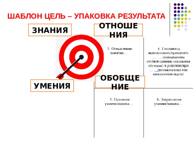 ШАБЛОН ЦЕЛЬ – УПАКОВКА РЕЗУЛЬТАТА ЗНАНИЯ ОТНОШЕНИЯ ОБОБЩЕНИЕ УМЕНИЯ 