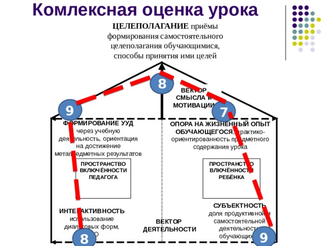 Комлексная оценка урока   ЦЕЛЕПОЛАГАНИЕ приёмы формирования самостоятельного целеполагания обучающимися, способы принятия ими целей 8 ВЕКТОР СМЫСЛА и МОТИВАЦИИ 9 7 ФОРМИРОВАНИЕ УУД через учебную деятельность, ориентация на достижение метапредметных результатов ОПОРА НА ЖИЗНЕННЫЙ ОПЫТ ОБУЧАЮЩЕГОСЯ , практико-ориентированность предметного содержания урока ПРОСТРАНСТВО ВКЛЮЧЁННОСТИ ПЕДАГОГА ПРОСТРАНСТВО ВЛЮЧЁННОСТИ РЕБЁНКА СУБЪЕКТНОСТЬ доля продуктивной и самостоятельной деятельности обучающихся ИНТЕРАКТИВНОСТЬ использование диалоговых форм, АМО ВЕКТОР ДЕЯТЕЛЬНОСТИ 9 8 
