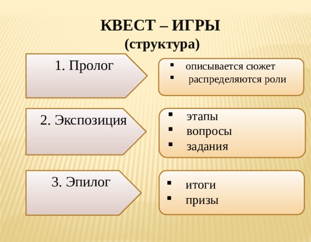 КВЕСТ – ИГРЫ (структура) 1. Пролог описывается сюжет  распределяются роли  этапы  вопросы  задания 2. Экспозиция 3. Эпилог  итоги  призы 