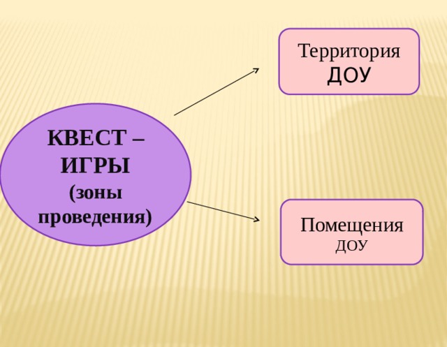 Территория ДОУ КВЕСТ – ИГРЫ (зоны проведения) Помещения ДОУ 