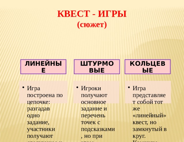 КВЕСТ - ИГРЫ  (сюжет) ЛИНЕЙНЫЕ ШТУРМОВЫЕ КОЛЬЦЕВЫЕ Игра построена по цепочке: разгадав одно задание, участники получают следующее и так до тех пор, пока не пройдут весь маршрут. Игра построена по цепочке: разгадав одно задание, участники получают следующее и так до тех пор, пока не пройдут весь маршрут. Игроки получают основное задание и перечень точек с подсказками, но при этом самостоятельно выбирают пути решения задач. Игроки получают основное задание и перечень точек с подсказками, но при этом самостоятельно выбирают пути решения задач. Игра представляет собой тот же «линейный» квест, но замкнутый в круг. Команды стартуют с разных точек, которые будут для них финишными. Игра представляет собой тот же «линейный» квест, но замкнутый в круг. Команды стартуют с разных точек, которые будут для них финишными. 