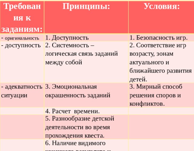 Требования к заданиям: Принципы: - оригинальность Условия: 1. Доступность - доступность 1. Безопасность игр. 2. Системность – логическая связь заданий между собой - адекватность ситуации 3. Эмоциональная окрашенность заданий 2. Соответствие игр возрасту, зонам актуального и ближайшего развития детей. 3. Мирный способ решения споров и конфликтов. 4. Расчет времени. 5. Разнообразие детской деятельности во время прохождения квеста. 6. Наличие видимого конечного результата и обратной связи. 
