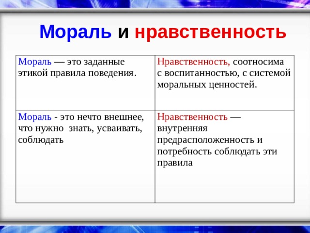 Мораль и нравственность Мораль — это заданные этикой правила поведения. Нравственность, соотносима с воспитанностью, с системой моральных ценностей. Мораль - это нечто внешнее, что нужно знать, усваивать, соблюдать Нравственность — внутренняя предрасположенность и потребность соблюдать эти правила 