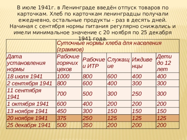 В июле 1941г. в Ленинграде введён отпуск товаров по карточкам. Хлеб по карточкам ленинградцы получали ежедневно, остальные продукты - раз в десять дней. Начиная с сентября нормы питания регулярно снижались и имели минимальное значение с 20 ноября по 25 декабря 1941 года. Дата  установления нормы Суточные нормы хлеба для населения (граммов) Рабочие  горячих цехов 18 июля 1941 Рабочие  и ИТР 1000 2 сентября 1941 800 Служащие 800 11 сентября 1941 700 600 1 октября 1941 600 Иждивенцы 600 Дети  до 12 лет 400 400 500 13 ноября 1941 20 ноября 1941 400 400 450 300 300 300 375 200 300 25 декабря 1941 250 300 200 150 500 250 200 125 150 350 125 150 200 125 200 200 