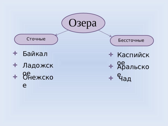 Озера Сточные Бессточные Байкал Каспийское Ладожское Аральское Онежское Чад  