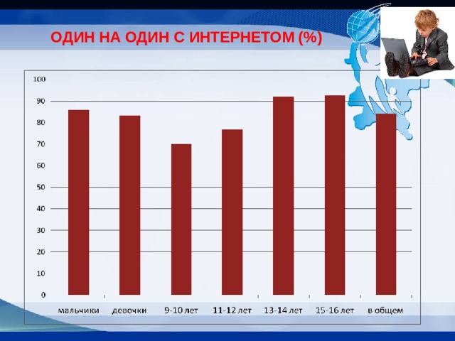 ОДИН НА ОДИН С ИНТЕРНЕТОМ (%) 5 