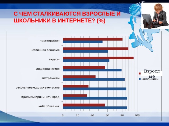 С ЧЕМ СТАЛКИВАЮТСЯ ВЗРОСЛЫЕ И ШКОЛЬНИКИ В ИНТЕРНЕТЕ? (%) Взрослые  