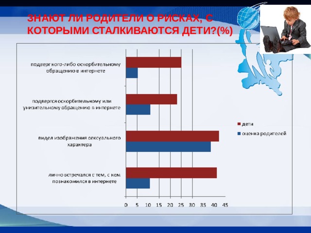 ЗНАЮТ ЛИ РОДИТЕЛИ О РИСКАХ, С КОТОРЫМИ СТАЛКИВАЮТСЯ ДЕТИ?(%)  