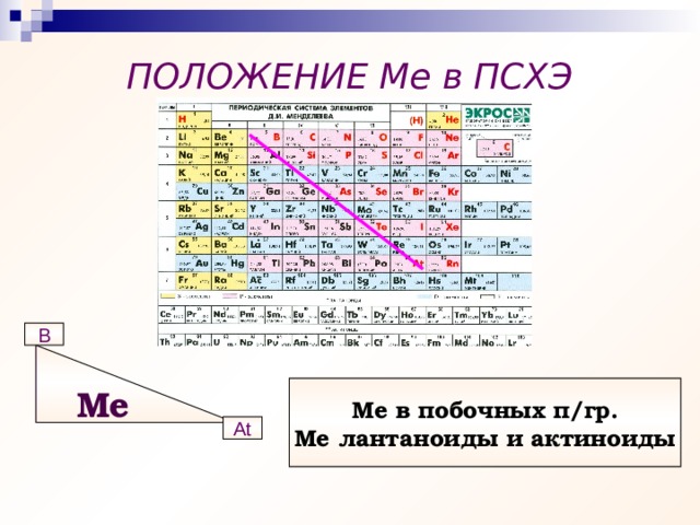 ПОЛОЖЕНИЕ Ме в ПСХЭ В Ме Ме в побочных п/гр. Ме лантаноиды и актиноиды At