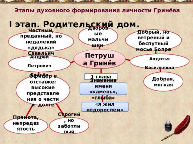 Этапы духовного формирования личности Гринёва I этап. Родительский дом. Дворовые мальчишки Добрый, но ветреный и беспутный мосье Бопре Честный, преданный, но недалекий «дядька» Савельич Петруша Гринёв Авдотья Васильевна Андрей  Петрович Гринёв Добрая, мягкая 1 глава  Офицер в отставке: высокие представления о чести и долге Значение имени «камень», «глыба» «я жил недорослем» Прямота, непредвзятость Строгий, но заботливый 