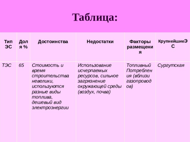 Таблица:  Тип ЭС  Доля % ТЭС 65  Достоинства   Недостатки Стоимость и время строительства невелики, используются разные виды топлива, дешевый вид электроэнергии Использование исчерпаемых ресурсов, сильное загрязнение окружающей среды (воздух, почва)   Факторы размещения  Крупнейшие ЭС Топливный Потребления (вблизи газопроводов) Сургутская 