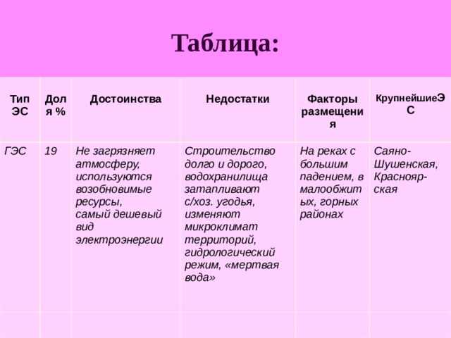 Таблица:  Тип ЭС  Доля % ГЭС 19  Достоинства   Недостатки Не загрязняет атмосферу, используются возобновимые ресурсы, самый дешевый вид электроэнергии Строительство долго и дорого, водохранилища затапливают с/хоз. угодья, изменяют микроклимат территорий, гидрологический режим, «мертвая вода»  Факторы размещения  Крупнейшие ЭС На реках с большим падением, в малообжитых, горных районах Саяно-Шушенская, Краснояр-ская 