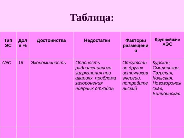 Таблица:  Тип ЭС  Доля % АЭС 16  Достоинства   Недостатки Экономичность Опасность радиоактивного загрязнения при авариях, проблема захоронения ядерных отходов  Факторы размещения  Крупнейшие А ЭС Отсутствие других источников энергии, потребительский Курская, Смоленская, Тверская, Кольская, Нововоронежская, Билибинская 