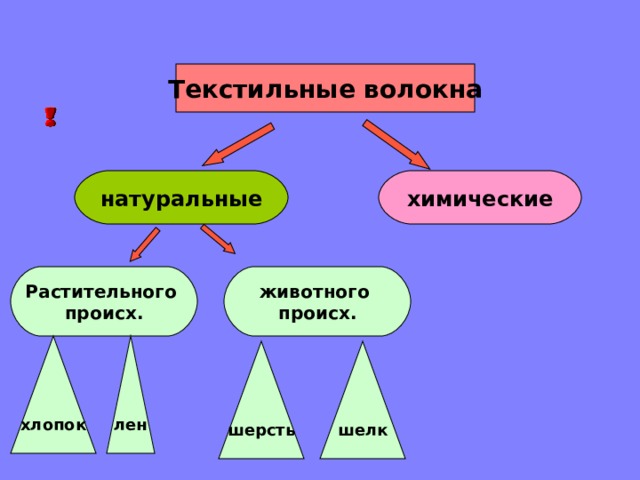 Текстильные волокна натуральные химические Растительного происх. животного происх. хлопок лен шерсть шелк 