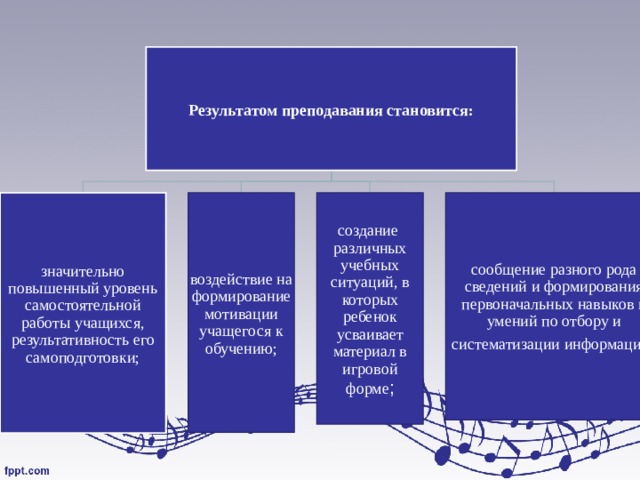 Результатом преподавания становится: значительно повышенный уровень самостоятельной работы учащихся, результативность его самоподготовки; воздействие на формирование мотивации учащегося к обучению; создание различных учебных ситуаций, в которых ребенок усваивает материал в игровой форме ; сообщение разного рода сведений и формирования первоначальных навыков и умений по отбору и систематизации информации . 