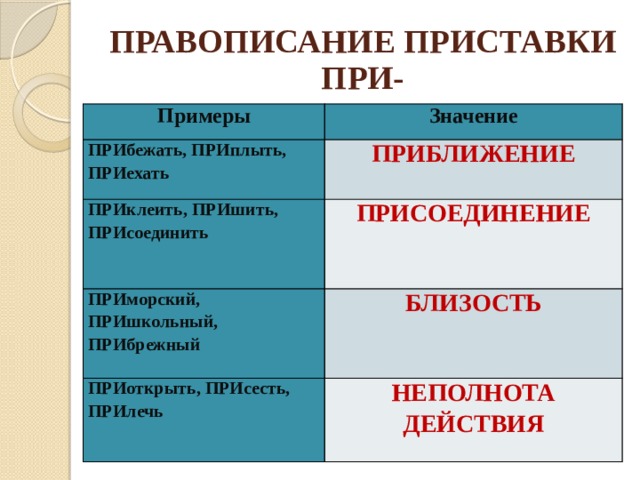 ПРАВОПИСАНИЕ ПРИСТАВКИ ПРИ- Примеры Значение ПРИбежать, ПРИплыть, ПРИехать ПРИБЛИЖЕНИЕ ПРИклеить, ПРИшить, ПРИсоединить ПРИСОЕДИНЕНИЕ ПРИморский, ПРИшкольный, ПРИбрежный БЛИЗОСТЬ ПРИоткрыть, ПРИсесть, ПРИлечь НЕПОЛНОТА ДЕЙСТВИЯ 