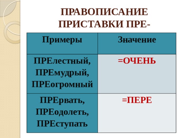 ПРАВОПИСАНИЕ ПРИСТАВКИ ПРЕ- Примеры Значение ПРЕлестный, ПРЕмудрый, ПРЕогромный =ОЧЕНЬ ПРЕрвать, ПРЕодолеть, ПРЕступать =ПЕРЕ 