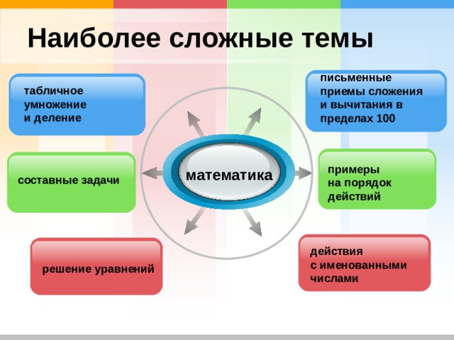 Наиболее сложные темы письменные приемы сложения и вычитания в пределах 100 табличное умножение и деление примеры на порядок действий математика составные задачи действия с именованными числами решение уравнений 