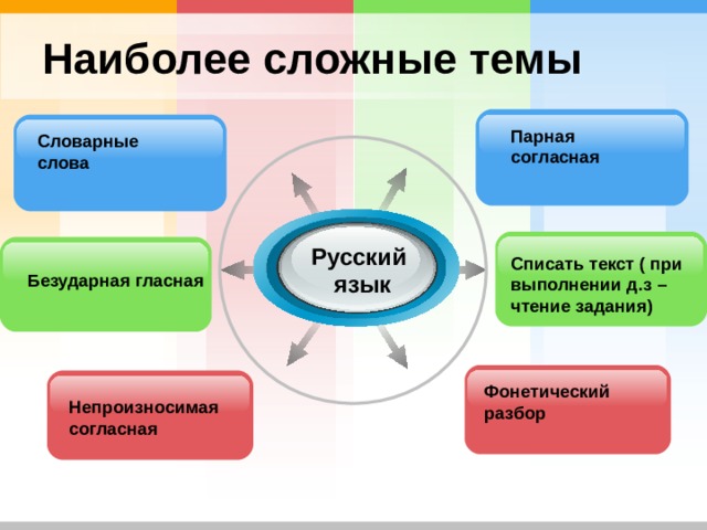 Наиболее сложные темы Парная согласная Словарные слова Русский язык Списать текст ( при выполнении д.з – чтение задания) Безударная гласная Фонетический разбор Непроизносимая согласная 