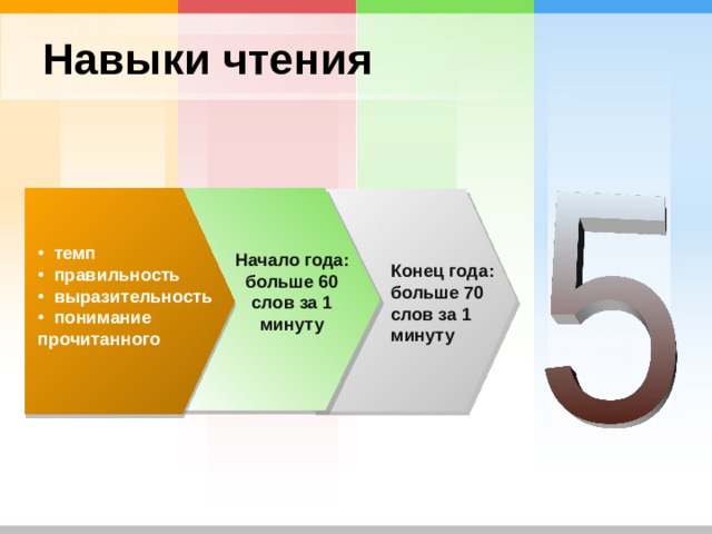Навыки чтения  темп  правильность  выразительность  понимание прочитанного Начало года: больше 60 слов за 1 минуту Конец года: больше 70 слов за 1 минуту 