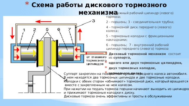 Схема работы дискового тормозного механизма   1 - наружный рабочий цилиндр (левого) тормоза; 2 - поршень; 3 - соединительная трубка; 4 - тормозной диск переднего (левого) колеса; 5 - тормозные колодки с фрикционными накладками; 6 - поршень; 7 - внутренний рабочий цилиндр переднего (левого) тормоза Дисковый тормозной механизм состоит из: суппорта, одного или двух тормозных цилиндров, двух тормозных колодок, тормозного диска. Суппорт закреплен на поворотном кулаке переднего колеса автомобиля. В нем находятся два тормозных цилиндра и две тормозные колодки. Колодки с обеих сторон «обнимают» тормозной диск, который вращается  вместе с закрепленным на нем колесом. При нажатии на педаль тормоза поршни начинают выходить из цилиндров и прижимают тормозные колодки к диску. Дисковые тормоза очень эффективны и просты в обслуживании 