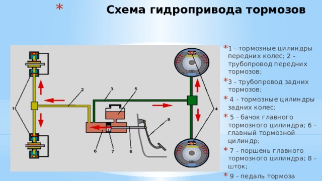 Схема гидропривода тормозов   1 - тормозные цилиндры передних колес; 2 - трубопровод передних тормозов; 3 - трубопровод задних тормозов;  4 - тормозные цилиндры задних колес;  5 - бачок главного тормозного цилиндра; 6 - главный тормозной цилиндр;  7 - поршень главного тормозного цилиндра; 8 - шток;  9 - педаль тормоза 
