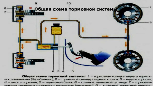 Общая схема тормозной системы   Рис. 1 