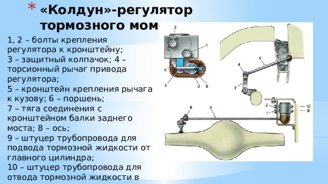 «Колдун»-регулятор тормозного момента   1, 2 – болты крепления регулятора к кронштейну; 3 – защитный колпачок; 4 – торсионный рычаг привода регулятора; 5 – кронштейн крепления рычага к кузову; 6 – поршень; 7 – тяга соединения с кронштейном балки заднего моста; 8 – ось; 9 – штуцер трубопровода для подвода тормозной жидкости от главного цилиндра; 10 – штуцер трубопровода для отвода тормозной жидкости в колесные цилиндры 