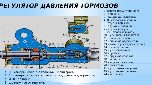 РЕГУЛЯТОР ДАВЛЕНИЯ ТОРМОЗОВ    1- корпус регулятора давл.;  2 - поршень;   3 - защитный колпачок;   4, 8 - стопорные кольца;   5 - втулка поршня;   6 - пружина поршня;   7 - втулка корпуса;   9, 22 - опорные шайбы;   10 – упл.кольца толкателя;   11 - опорная тарелка;   12 - пружина втулки толк.;   13 - кольцо упл.седла клапана;   14 - седло клапана;   15 – упл. прокладка;   16 - пробка;   17 - пружина клапана;   18 - клапан;   19 - втулка толкателя;   20 - толкатель;   21 – упл.головки поршня;   23 – упл. штока поршня;   24 - заглушка;     A, D - камеры, соед-е с главным цилиндром;   В, С - камеры, соед-е с колесн.цилиндрами зад.тормозов;   К, М, Н - зазоры;   Е - дренажное отверстие. 