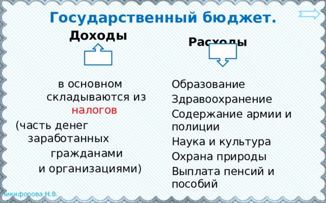 Государственный бюджет. Доходы  Расходы  Образование Здравоохранение Содержание армии и полиции Наука и культура Охрана природы Выплата пенсий и пособий в основном складываются из налогов (часть денег заработанных гражданами и организациями)  