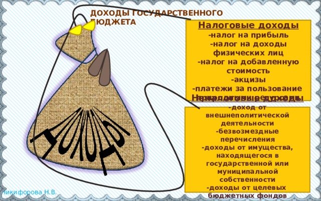 Доходы государственного бюджета Налоговые доходы -налог на прибыль -налог на доходы физических лиц -налог на добавленную стоимость -акцизы -платежи за пользование природными ресурсами Неналоговые доходы -доход от внешнеполитической деятельности -безвозмездные перечисления -доходы от имущества, находящегося в государственной или муниципальной собственности -доходы от целевых бюджетных фондов 