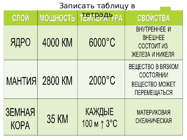 Записать таблицу в тетрадь 