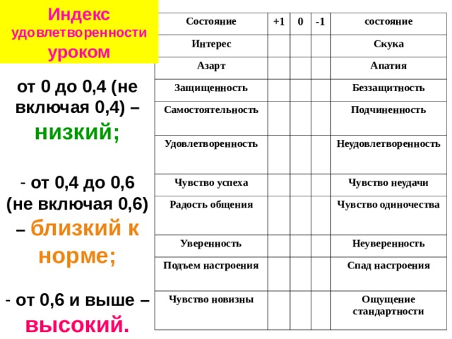 Индекс удовлетворенности  уроком Состояние +1 Интерес 0 Азарт -1 Защищенность состояние Самостоятельность Удовлетворенность Скука Чувство успеха Апатия Беззащитность Радость общения Подчиненность Уверенность Подъем настроения Неудовлетворенность Чувство новизны Чувство неудачи Чувство одиночества Неуверенность Спад настроения Ощущение стандартности от 0 до 0,4 (не включая 0,4) – низкий;   от 0,4 до 0,6 (не включая 0,6) – близкий к норме;   от 0,6 и выше –  высокий. 