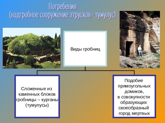 Виды гробниц Сложенные из каменных блоков гробницы – курганы (тумулусы) Подобие прямоугольных  домиков, в совокупности образующих своеобразный город мертвых 