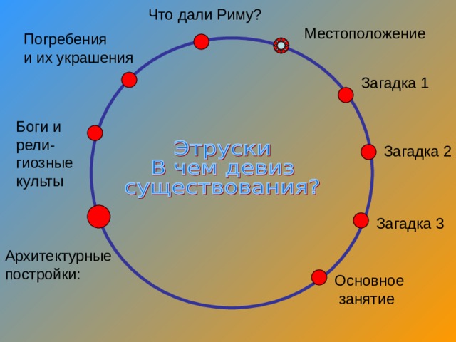 Что дали Риму? Местоположение Погребения и их украшения Загадка 1 Боги и рели- гиозные культы Загадка 2 Загадка 3 Архитектурные постройки: Основное  занятие 
