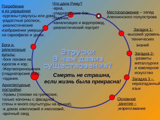Что дали Риму? -арка, -гладиаторские бои, -гадания, -канализация и водопровод, -реалистический портрет Погребения и их украшения -курганы-тумулусы или дома, -радостные росписи, -реалистические изображения умерших на саркофагах и урнах. Местоположение – запад Апеннинского полуострова Загадка 1- -высокий уровень технических знаний  Боги и религиозные культы: -боги похожи на куросов и кор; Жертвоприношения (гладиаторские бои), гадания. Загадка 2- -развиты металлургия и ювелирное искусство Смерть не страшна, если жизнь была прекрасна! Загадка 3 – неразгаданный язык Архитектурные постройки : -Храмы (похожи на греческие, только колонны с фасадной стены и много скульптуры на крыше), -в домах комплювий и имплювий, -арочный свод Основное  занятие –  мореплавание 