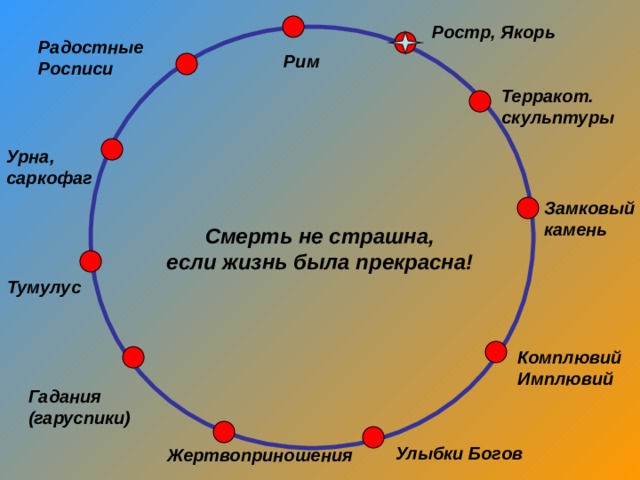 Ростр, Якорь Радостные Росписи Рим  Терракот. скульптуры Урна, саркофаг Замковый камень Смерть не страшна, если жизнь была прекрасна! Тумулус Комплювий Имплювий Гадания (гаруспики) Улыбки Богов Жертвоприношения 