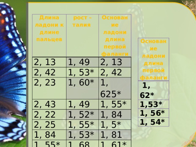 Длина ладони к длине пальцев рост – талия 2, 13 Основание ладони длина первой фаланги 1, 49 2, 42 2, 13 1, 53* 2, 23 2, 42 1, 60* 2, 43 1, 625* 1, 49 2, 22 2, 25 1, 55* 1, 52* 1, 84 1, 55* 1, 84 1, 5* 1, 53* 1, 55* 1, 81 1, 68 1, 61* Основание ладони длина первой фаланги  1, 62* 1,53* 1, 56* 1, 54* 
