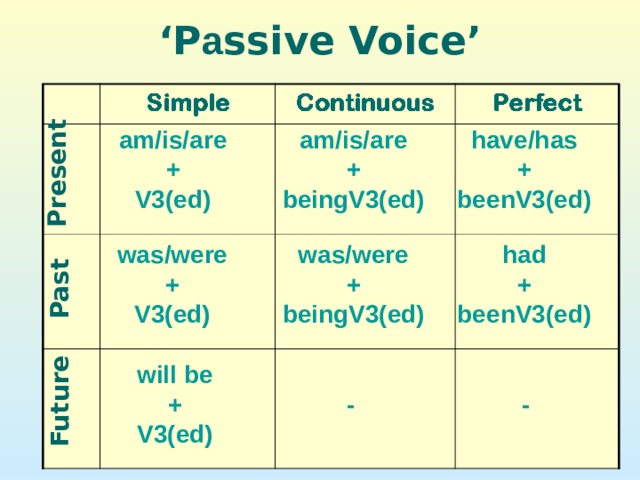 ‘ P а ssive Voice’ Present Past Future am/is/are + V3(ed) am/is/are + beingV3(ed) have/has + beenV3(ed) was/were + V3(ed) was/were + beingV3(ed) had + beenV3(ed) will be + V3(ed) - -  