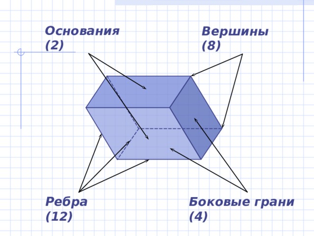 Основания (2) Вершины (8) Боковые грани (4) Ребра (12) 