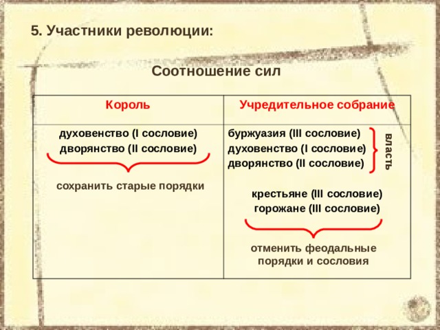 власть 5. Участники революции: Соотношение сил Король Учредительное собрание духовенство ( I сословие) дворянство ( II сословие) буржуазия (III сословие) духовенство ( I сословие) дворянство ( II сословие) крестьяне (III сословие) горожане (III сословие) сохранить старые порядки отменить феодальные порядки и сословия 