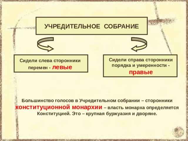 УЧРЕДИТЕЛЬНОЕ СОБРАНИЕ Сидели справа сторонники порядка и умеренности - правые Сидели слева сторонники перемен - левые Большинство голосов в Учредительном собрании – сторонники конституционной монархии – власть монарха определяется Конституцией. Это – крупная буржуазия и дворяне. 