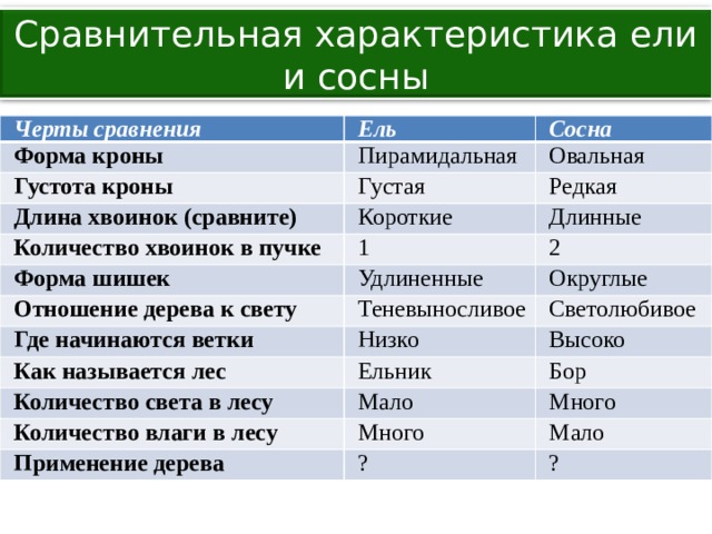 Сравнительная характеристика ели и сосны Черты сравнения Ель Форма кроны Пирамидальная Густота кроны Сосна Густая Овальная Длина хвоинок (сравните) Редкая Короткие Количество хвоинок в пучке 1 Форма шишек Длинные 2 Удлиненные Отношение дерева к свету Теневыносливое Где начинаются ветки Округлые Низко Светолюбивое Как называется лес Ельник Количество света в лесу Высоко Бор Мало Количество влаги в лесу Много Применение дерева Много Мало ? ? 